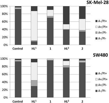 Induction of apoptosis (annexin-positive and double positive cells) and necrosis (PI-only positive cells) after treatment with 20 μM of compounds for 24 h in SW480 and SK-Mel-28 cells.