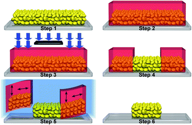 Schematic illustration of NP electrode patterning: (1) blade-coating of ITO onto piranha-cleaned FTO, (2) spin-casting of SU8, (3) UV-exposure, (4) development, (5) liftoff of the cross-linked SU8–ITO composite by soaking in t-BuOH/ACN, and (6) thermal annealing.