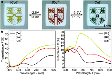 (a) Photographs of an electrochromic display employing a 14 μm thick ITO|[Co] electrode. (b) Corresponding optical bright-field transmittance and dark-field reflectance spectra of the three oxidation states.
