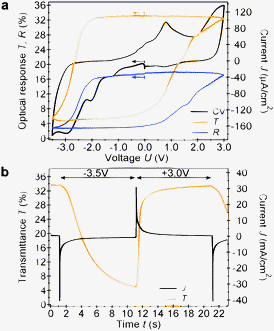 (a) Optical transmittance and reflectance response at λ = 650 nm of a 14 μm thick device and the corresponding cyclic voltammogram (10 mV s−1). Arrows indicate the scan direction and starting point (0 V). (b) Time-resolved optical response at λ = 650 nm and current density for an alternating step potential of −3.5 V and +3.0 V.