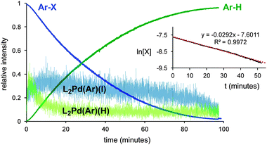 Plot is an average of three runs. Intermediates have been multiplied by 100 to get them on the same scale. Inset: plot of ln[X] vs. t, showing the overall first-order kinetics. Note: only the first 50 minutes is shown, because after that catalyst decomposition causes significant deviation from first-order behaviour.