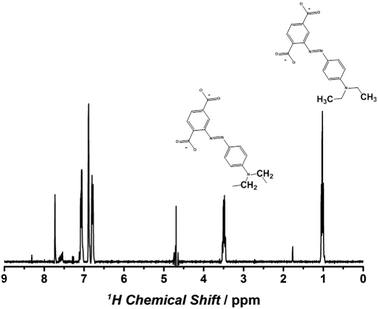 1H-NMR patterns of MR-MIL-125(Ti) digested in KOH. The alkyl signals confirm the designed modification.