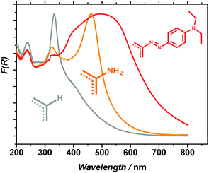 Diffuse reflectance spectra of the materials investigated in this study: MIL-125(Ti) (grey), NH2-MIL-125(Ti) (orange) and MR-MIL-125(Ti) (red).