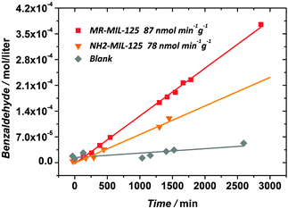 Photocatalytic benzaldehyde evolution. No catalyst (grey), NH2-MIL-125(Ti) (orange) and MR-MIL-125(Ti) (red). 200 μL of benzyl alcohol/12 mL CH3CN, 150 W Xe lamp. 12 mg of NH2-MIL-125(Ti) and 18 mg of MR-MIL-125(Ti).