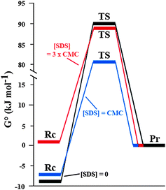 Free energy diagrams of the imine formation reaction in bulk. G0 of the reactants, Rc (amine 1 and aldehyde 2), the transition state, TS, and the product, Pr (imine 3) are shown with G0 of the product defined as zero. The reaction in bulk, with no SDS (black line), with SDS concentration equal to the CMC (9 mM; blue line) and SDS concentration 3 times the CMC (27 mM; red line).
