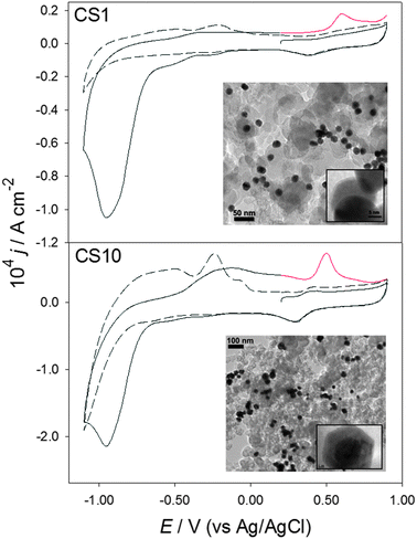 Cyclic voltammograms at 20 mV s−1 in pH 4 0.1 M Na2SO4, on Vulcan-supported CS1 and CS10 nanostructures. The dashed lines were performed in Ar-saturated solutions; the full black and red lines show the first and partial second scans in CO2-saturated solutions, respectively.