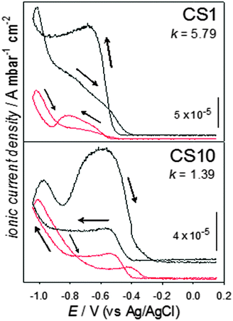 Mass spectrometric cyclic voltammograms, for the m/z = 2 signal, at 5 mV s−1, in Ar- or CO2-saturated solutions (black and red curves, respectively) using Vulcan-supported CS1 and CS10 nanostructures.
