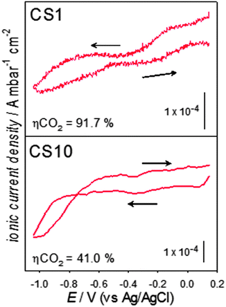 Mass spectrometric cyclic voltammograms, for the m/z = 44 signal, at 5 mV s−1, in CO2-saturated solutions on the CS1 and CS10 catalysts.