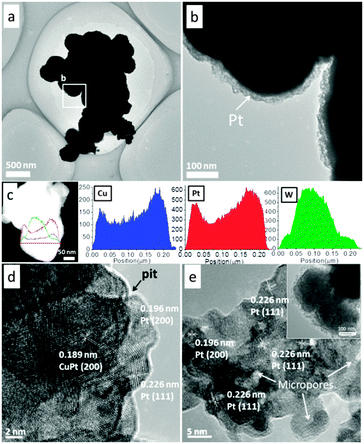 Transmission electron microscopy (TEM) images (a and b), EDS line-scan analysis (c) and high resolution transmission electron microscopy (HRTEM) image (d) of the as-prepared WC@(Cu)Pt sample; and HRTEM image (e) of the WC@meso-Pt sample obtained after performing cyclic voltammetry for WC@(Cu)Pt in an acidic methanol solution.
