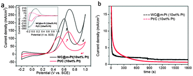 (a) CVs of the WC@m-Pt and Pt/C in 2 M CH3OH + 1 M H2SO4 solution at a scan rate of 50 mV s−1 at 25 °C; the inset in (a) shows CVs in 1 M H2SO4 supporting electrolyte. (b) Chronoamperometric data (current-time profiles) of these samples at 0.3 V in 2 M CH3OH + 1 M H2SO4 solution.
