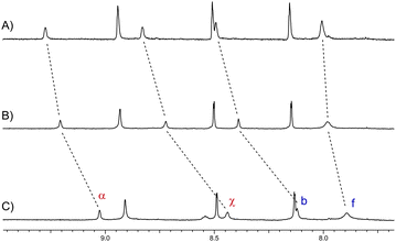 1H NMR spectra of (A) rotaxane 15 plus 3 equivalents of TBACl; (B) rotaxane 15 plus 1 equivalent of TBACl; and (C) rotaxane 15 (500 MHz, 1 : 1 CDCl3–CD3OD, 298 K, [host] = 2 mM).