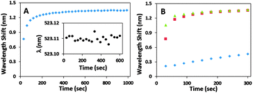 (A) Time dependence of the shift in the position of the plasmon peak absorbance, upon incubation of 40 nm gold nanoparticles (from Nanocomposix) with ZNA. Inset – stability of the position of the plasmon peak absorbance with time for 40 nm gold nanoparticles. (B) Time dependence of the shift of the position of the plasmon peak absorbance upon incubation of 40 nm gold nanoparticles (from BBI) with ZNA, when the particles were suspended in water (diamonds), 6 mM NaCl (squares) or 2 mM Na3Cit (triangles).