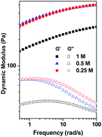 Dynamic moduli G′ and G′′ of HIPE organogels prepared from SSEBS/DAB-4 with different NaCl concentrations as a function of oscillatory shear frequency.