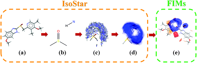 Overview of the IsoStar and Full Interaction Maps (FIMs) methodology; (a) begin with 3D molecular conformation (e.g. omeprazole), (b) split into central groups, (c) generate 3D scatterplots through CSD contact searches with chosen probes, (d) convert scatterplots into scaled density maps, (e) combine into molecular Full Interaction Maps.