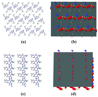 Surfaces in cipamfylline form A; packing diagram of the (001) surface (a), interaction maps for the (001) surface (b), packing diagram of the (010) surface (c), and interaction maps for the (010) surface (d).