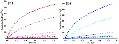 (a) Gas sorption curves [273 K (red) and 298 K (purple)] of 1′. (b) Gas sorption curves [273 K (blue) and 298 K (green)] of 2′. Square, CO2; star, CH4, round, N2.