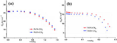 Isosteric heats of gas adsorption (Qst) values for 1′ (blue) and 2′ (red): (a) CO2 and (b) CH4.