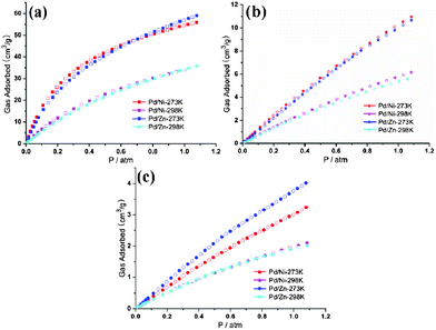The comparisons of different gas sorption properties between 1′ and 2′: (a) CO2, (b) CH4 and (c) N2.