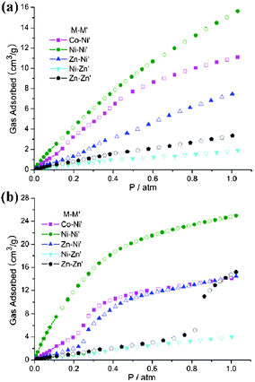 The comparisons of CO2 sorption properties between 3′–7′: (a) 298 K, 1 atm; (b) 273 K, 1 atm.