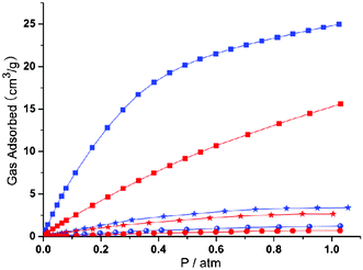Gas sorption curves [298 K (red) and 273 K (blue)] of 4′. Square, CO2; star, CH4, round, N2.