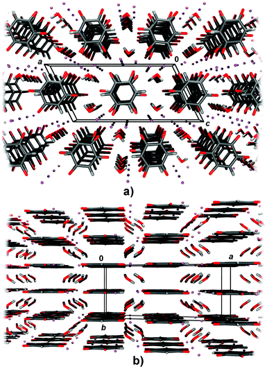 Crystal packing of Li2DHQ·2H2O18 viewed in the directions (a) [010] and (b) [001]. Lithium cations are depicted as spheres of arbitrary radii. DHQ2− anions are located on a crystallographic mirror plane and are therefore parallel.