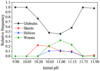 The relative occurrence of the distinct types of morphology displayed by solution-grown silica biomorphs, as depending on the initial pH of the system. Note that the term “globules” signifies those fractal architectures from which none of the characteristic polycrystalline forms developed.