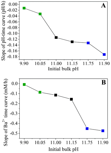 Apparent slopes of (A) the time-dependent pH profiles and (B) the temporal progression of the Ba2+ concentration, both outlined as a function of the initial pH. Values were obtained by approximating the experimental data with linear fits.