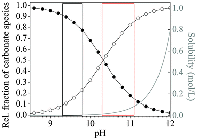 Plot of the relative fractions of carbonate species (-●- HCO3− and -○- CO32−) present in equilibrium as a function of pH, together with the pH-dependent progression of the solubility of silica (grey curve). The red box marks the range of starting pH values for which formation of silica biomorphs was observed in solutions, whereas conditions reported to be suitable for growth in gels are highlighted by the black box.44 Curves were calculated on the basis of the corresponding acid–base equilibria assuming ideal conditions and considering only monomeric silicate species, as described elsewhere.42