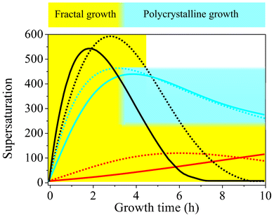 Temporal development of the relative supersaturation of BaCO3 during growth from solutions at different starting pH values. Dashed black line pH 11.90, black line pH 11.75, dashed blue line pH 11.15, blue line pH 11.00, dashed red line pH 10.05, red line pH 9.90. The blue-shaded area indicates the range of bulk supersaturation levels at which the formation of typical biomorphic structures is possible. Fractal growth (yellow-shaded area) in turn occurs over a much broader range of conditions and proceeds as long as the system remains supersaturated.