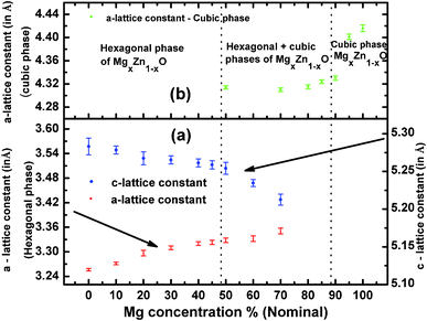 Evolution of the lattice parameters of (a) hexagonal and (b) cubic magnesium zinc oxide alloy QDs as a function of magnesium concentration. The lines are drawn just to guide the reader's eyes.
