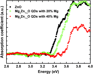 Absorption spectra of MgxZn1−xO QDs deposited on quartz substrate with various Mg concentrations.