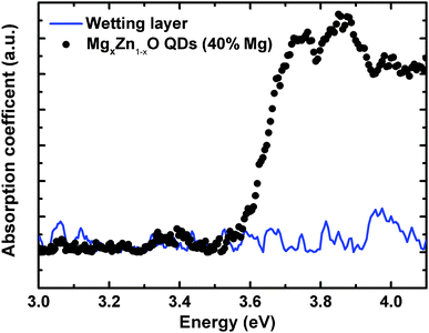 Absorption spectra of MgxZn1−xO QDs and only wetting layer (without QDs) of same Mg content deposited on quartz substrate.