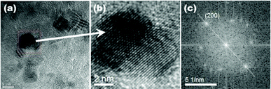 (a) HRTEM image of Mg0.81Zn0.19O nanoparticles, (b) enlarged HRTEM image of one nanoparticle (grain size about 8–10 nm) and (c) FFT of the selected NP showing their mono crystallinity in cubic phase structure.