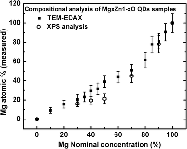Evolution of magnesium content in MgxZn1−xO QD samples (determined using TEM-EDAX and XPS) as a function of Mg nominal concentration in the starting precursor solution.