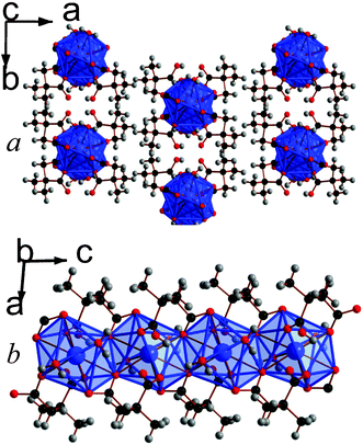 Crystal structure of 1 showing a) the arrangement of neighbouring chains and b) the chain of edge-sharing polyhedra. The La atoms and polyhedra are blue and the carbon, oxygen and hydrogen atoms are black, red and gray, respectively.