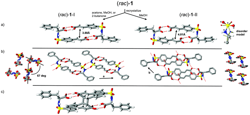 Crystal structures of (rac)-1-I and -II showing a) supramolecular dimers and sulfonamide disorder for form II, b) crystal packing motifs, and c) UV-irradiated form I indicating reactant and cyclobutane product phases (8 hours, 32% conversion).