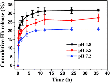 Cumulative release of Hb from Hb loaded hydroxyapatite NFHNs at different pH values of 4.8, 5.5 and 7.2 in PBS at 37 °C.