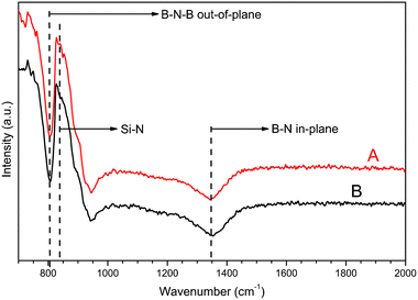 FTIR spectra of sp2-BN films grown without (red line, A) and with (black line, B) SiH4 in the gas mixture during deposition. The position where a peak from Si–N bonds is expected is marked in the figure. Peak at 950 cm−1 is due to the system response and is not attributed to the material.