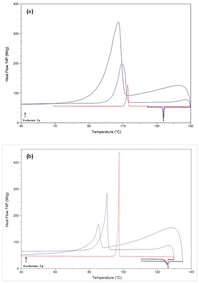 DSC thermograms for select class (I–A) compounds at different cooling rates from the melt state. Panel (a): phenacetin, panel (b): benzamide. Cooling rates (red = 100 °C min−1, blue = 500 °C min−1, black = max cooling rate (phenacetin = 1026 °C min−1, benzamide = 1004 °C min−1). The exothermic event is due to crystallization of the compound.
