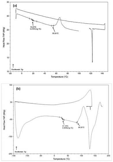 DSC thermograms for flufenamic acid, a class (I–B) compound. Panel (a): cooling rate of 25 °C min−1, illustrating the critical cooling rate to inhibit crystallization during cooling. Panel (b): rapid cooling (1025 °C min−1) and subsequent rapid reheating (1900 °C min−1), illustrating that the critical heating rate to prevent re-crystallization during the heating stage is faster than the employed heating rate of 1900 °C min−1.