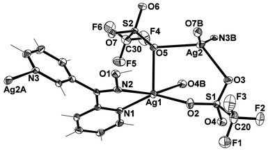 View of the coordination environment of each unique Ag(i) ion in 4 (crystallographic numbering). Thermal ellipsoids are drawn at 50% probability level. Selected bond lengths (Å) and angles (°): Ag(1)–N(1) 2.298(4), Ag(1)–N(2) 2.433(4), Ag(1)–O(2) 2.344(3), Ag(1)–O(4B) 2.447(3), Ag(1)–O(5) 2.584(3), Ag(2)–N(3B) 2.239(4), Ag(2)–O(3) 2.495(3), Ag(2)–O(5) 2.561(3), Ag(2)–O(7B) 2.350(3), N(2)–O(1) 1.387(5); N(1)–Ag(1)–O(2) 142.95(12), N(1)–Ag(1)–O(4B) 112.47(12), N(1)–Ag(1)–O(5) 113.79(11), N(1)–Ag(1)–N(2) 70.06(12), N(2)–Ag(1)–O(2) 108.54(12), N(2)–Ag(1)–O(4B) 159.82(11), N(2)–Ag(1)–O(5) 86.23(11), O(2)–Ag(1)–O(4B) 81.76(11), O(2)–Ag(1)–O(5) 102.85(11), O(4B)–Ag(1)–O(5) 74.38(10), N(3B)–Ag(2)–O(3) 99.70(12), N(3B)–Ag(2)–O(5) 109.60(12), N(3B)–Ag(2)–O(7B) 149.67(12), O(3)–Ag(2)–O(7B) 89.99(11), O(3)–Ag(2)–O(5) 123.04(10), O(5)–Ag(2)–O(7B) 88.11(11) (symmetry codes: A 1 + x, 1 + y, z; B −1+ x, −1 + y, z).