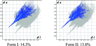 Hirshfeld surface 2D fingerprint plots for the form I and II crystal structures depicting the H⋯O percentage contribution.