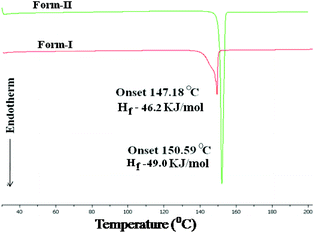 Monotropy of acemetacin polymorphs in DSC recorded at 5 °C heating rate and the thermodynamic stability (higher Hf) of the higher melting temperature form II.