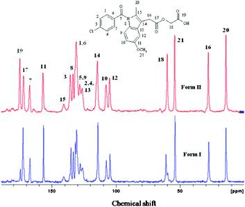 
          13C ss-NMR spectra of acemetacin polymorphs indicate significant overlap of peaks, similar to their PXRD lines.