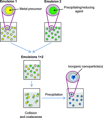 Scheme representing the formation of nanoparticles by the combination of two micro- or miniemulsions.
