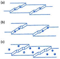 Adsorption of foreign substances on a crystal surface: (a) at a kink site, (b) at a step and (c) on an edge. (Reprinted from ref. 14, Copyright 1976, with permission from Elsevier.)