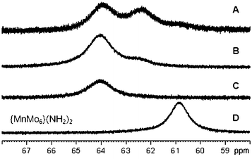 
            
              1H NMR spectra in d6-DMSO of {MnMo6}62 synthesised in different conditions. (C2O3)6 is reacted with {MnMo6}(NH2)2 following the conditions described in Table 1: A) 10 equivalent in MeCN, B) 10 equivalents in DMF, C) 20 equivalents in DMF and D) NMR of the hybrid precursor {MnMo6}(NH2)2 in d6-DMSO.