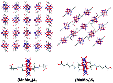 X-Ray Structures of {MnMo6}42 (top and bottom left, the structure is disordered) and {MnMo6}52 (top and bottom right). The packing diagram for {MnMo6}42 is shown in the (xy) plan and for {MnMo6}52 in the (yz) plan. The TBA cations and the solvent molecules are removed from the packing diagrams for clarity. Colour scheme: O (red), Mo (dark blue), Mn (orange), N (light blue), C (dark grey) and H (light grey).