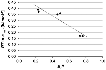 Average driving force for nucleation of Fα (Tsat = 20 °C, −dT/dt = 3 °C h−1) plotted against the Reichardt polarity index (ETN) for methanol (M), acetonitrile (A) and ethyl acetate (E).