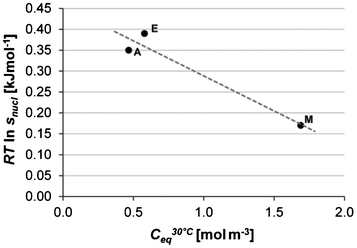 Average driving force for nucleation of Fα (Tsat = 20 °C, −dT/dt = 3 °C h−1) plotted against the solubility at 30 °C for methanol (M), acetonitrile (A) and ethyl acetate (E).